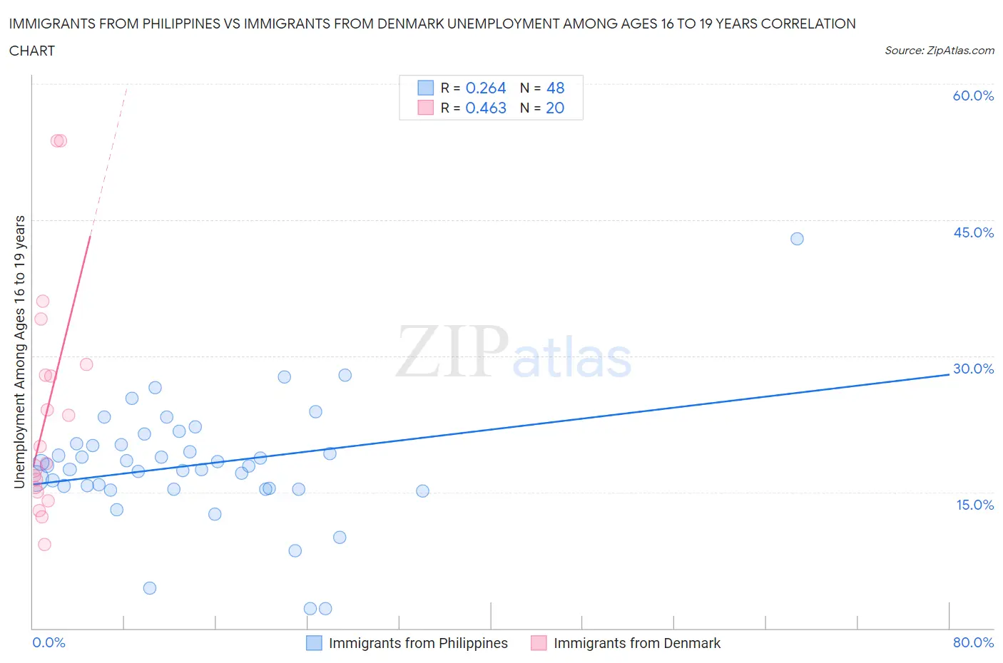 Immigrants from Philippines vs Immigrants from Denmark Unemployment Among Ages 16 to 19 years