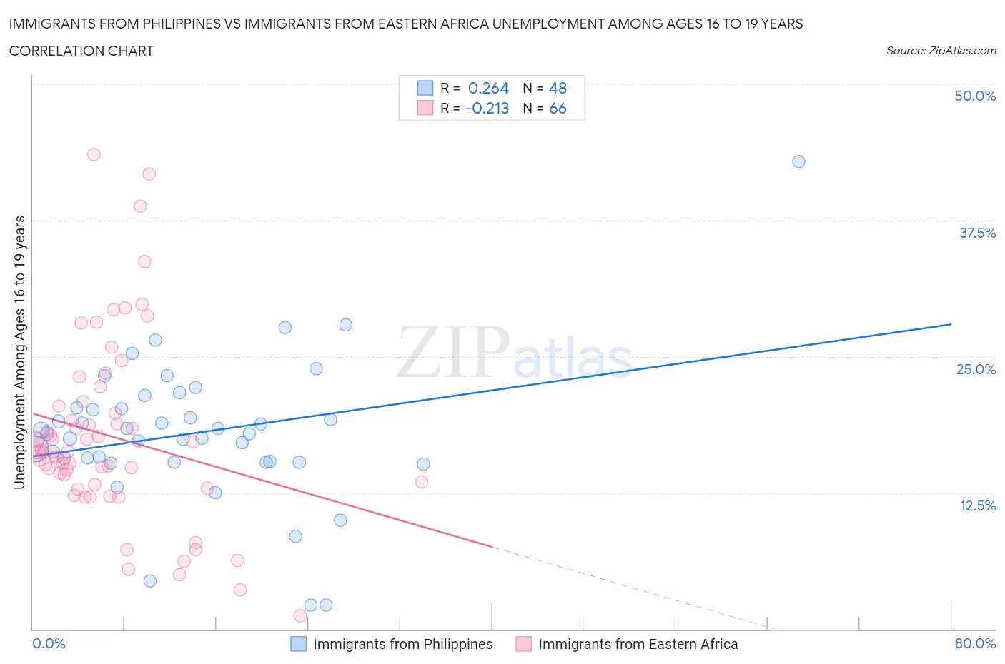 Immigrants from Philippines vs Immigrants from Eastern Africa Unemployment Among Ages 16 to 19 years