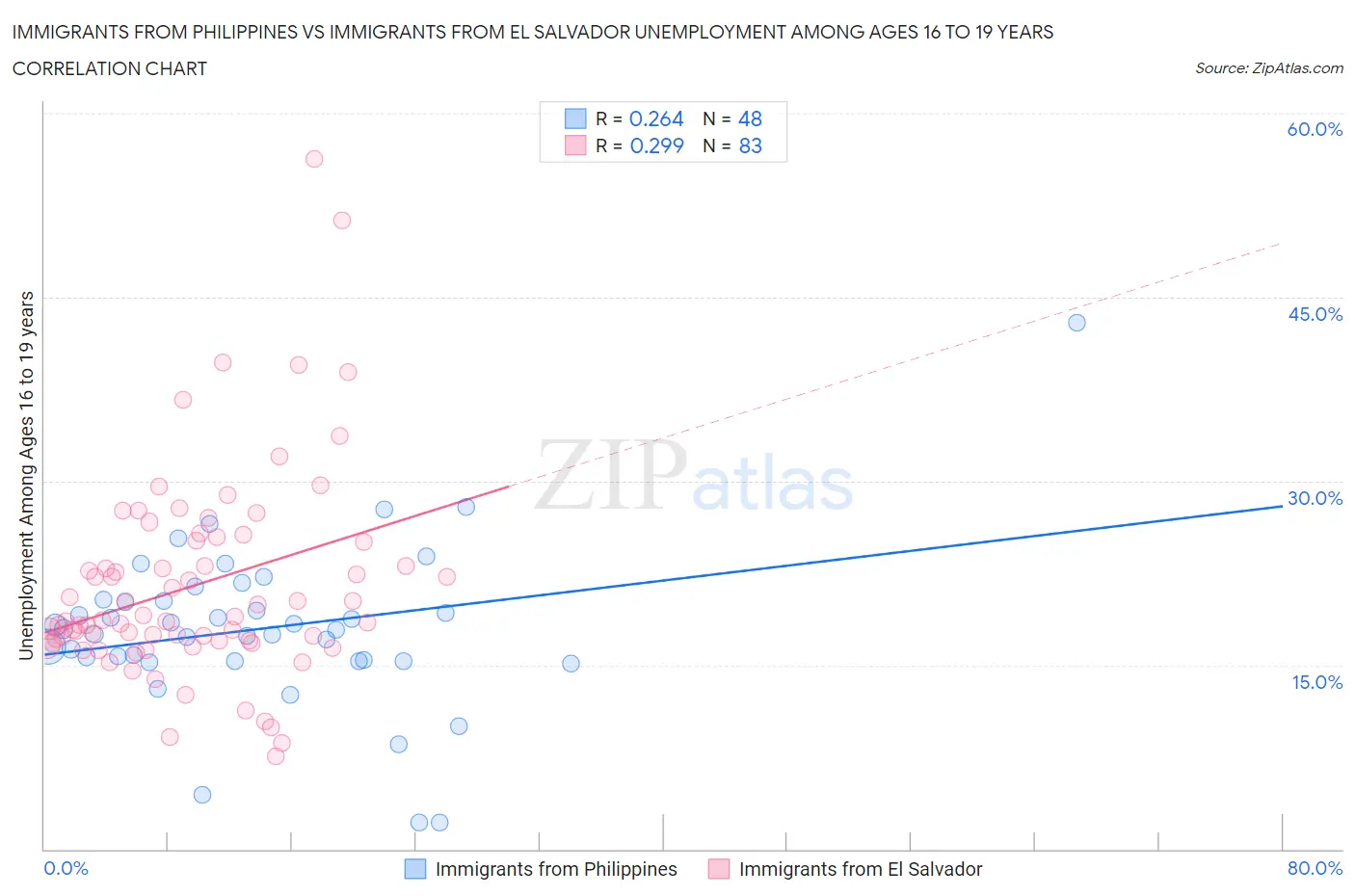 Immigrants from Philippines vs Immigrants from El Salvador Unemployment Among Ages 16 to 19 years