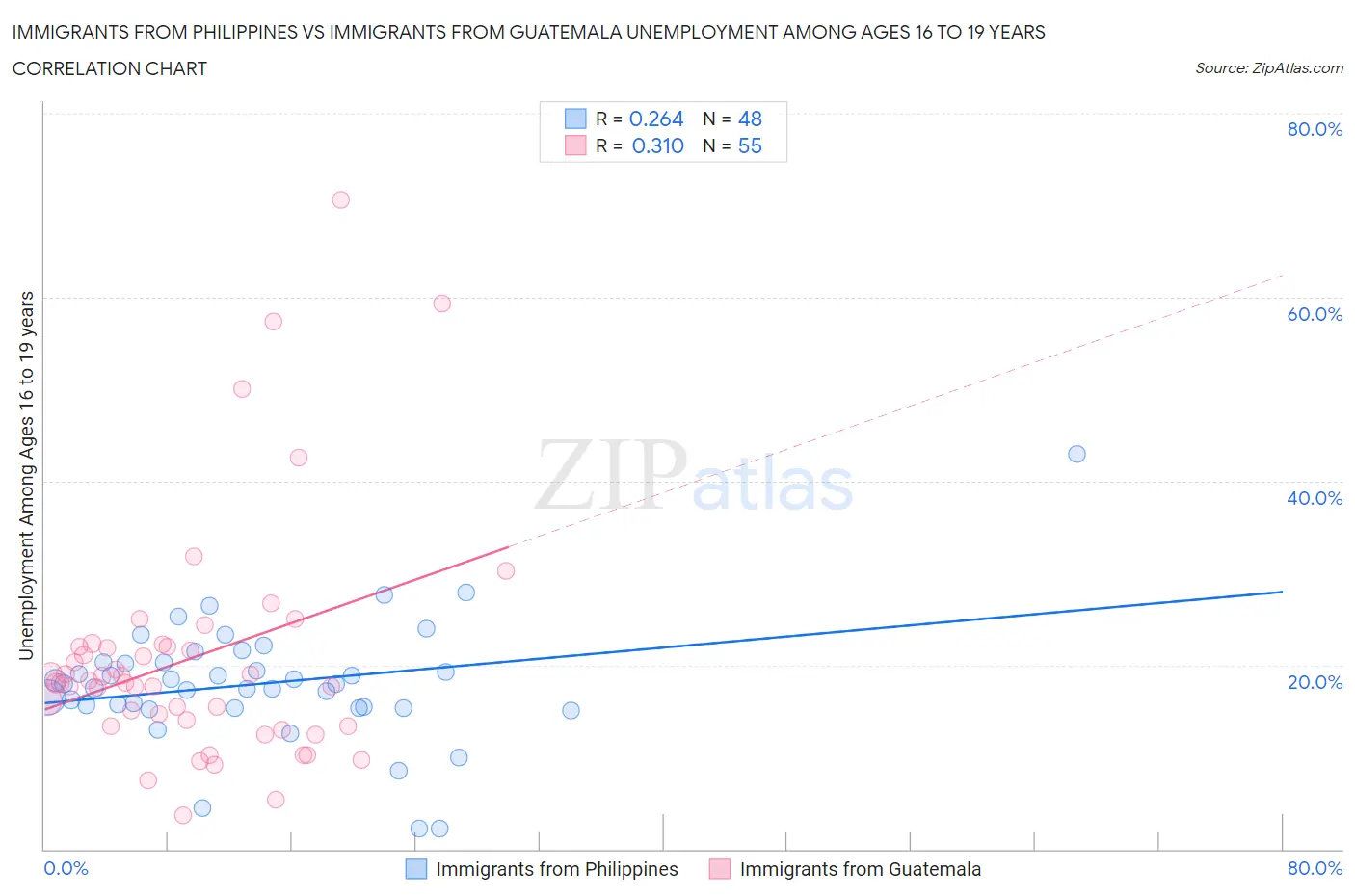 Immigrants from Philippines vs Immigrants from Guatemala Unemployment Among Ages 16 to 19 years