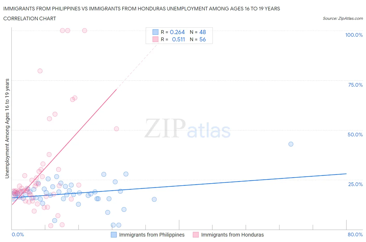 Immigrants from Philippines vs Immigrants from Honduras Unemployment Among Ages 16 to 19 years
