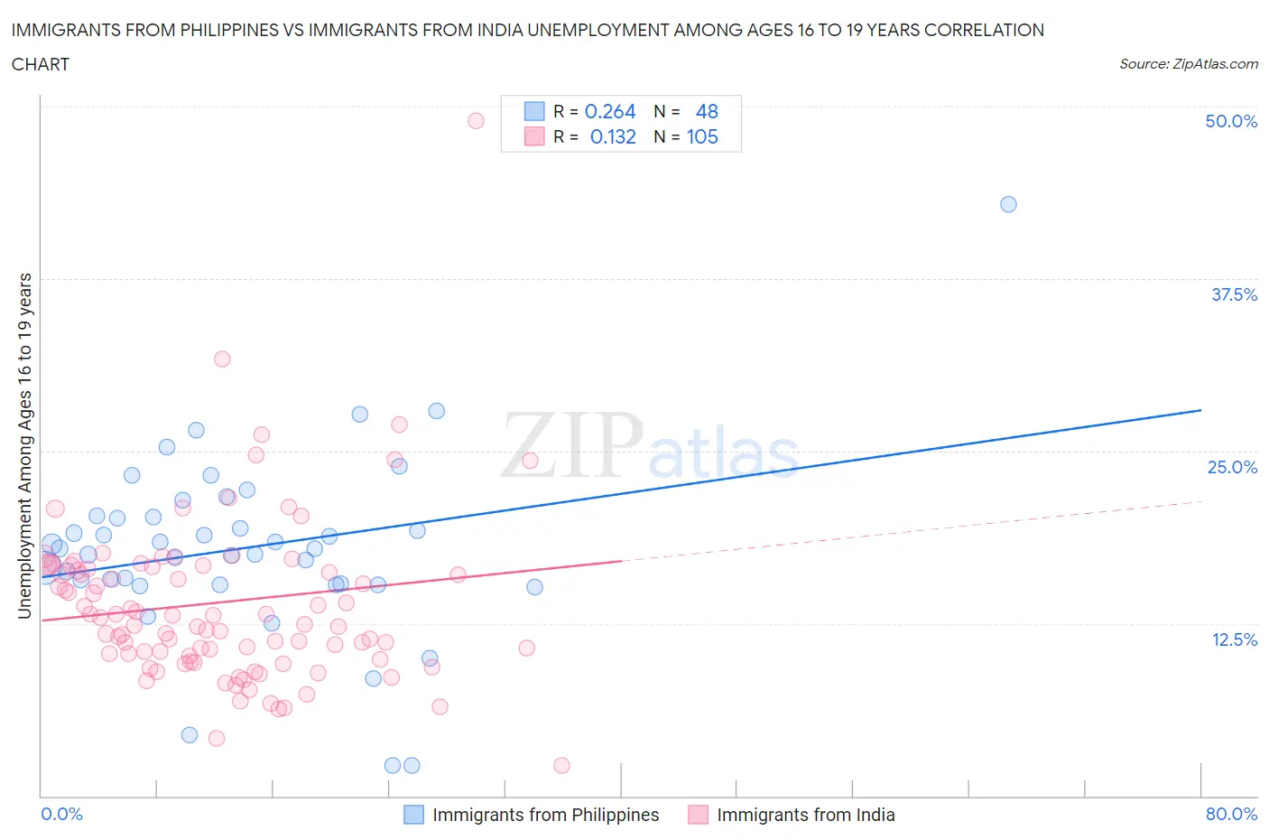 Immigrants from Philippines vs Immigrants from India Unemployment Among Ages 16 to 19 years