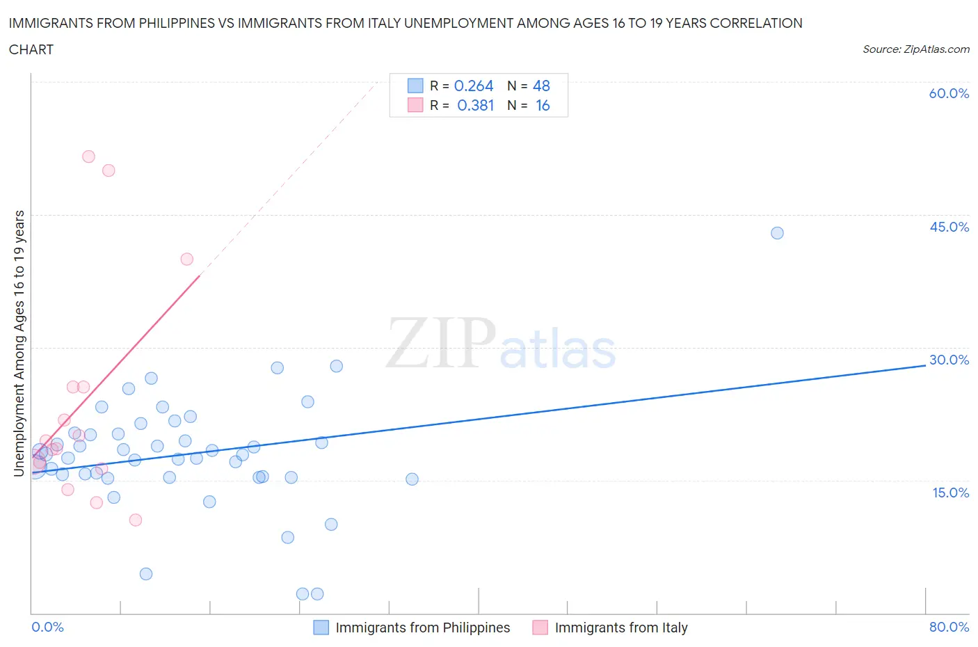 Immigrants from Philippines vs Immigrants from Italy Unemployment Among Ages 16 to 19 years