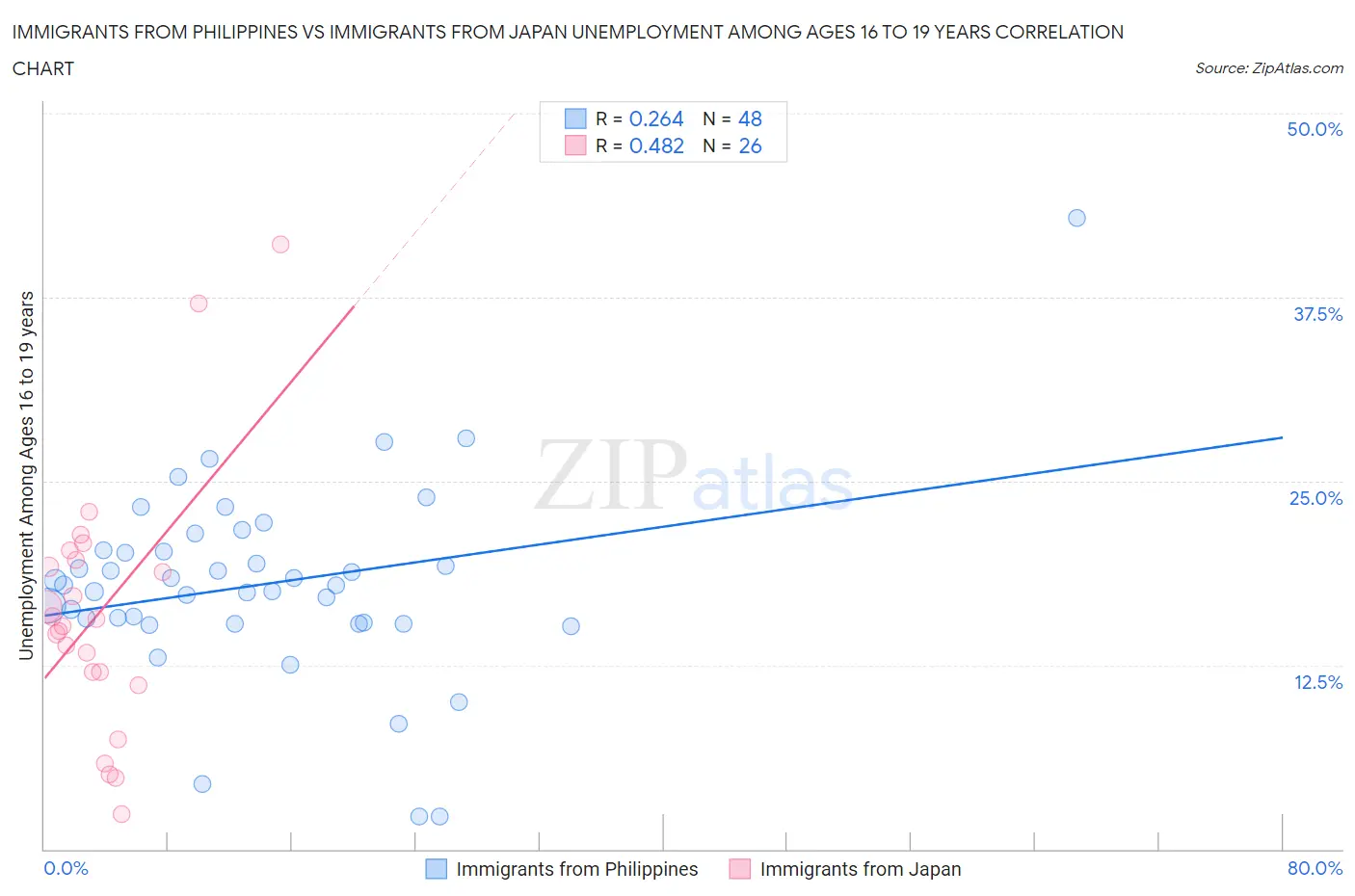 Immigrants from Philippines vs Immigrants from Japan Unemployment Among Ages 16 to 19 years