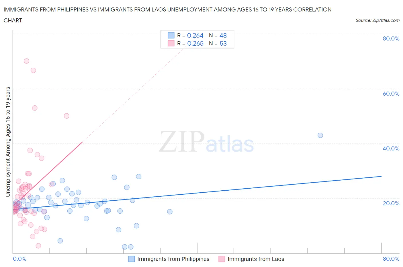 Immigrants from Philippines vs Immigrants from Laos Unemployment Among Ages 16 to 19 years