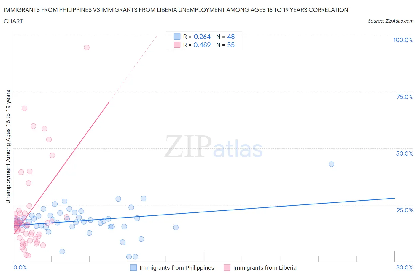 Immigrants from Philippines vs Immigrants from Liberia Unemployment Among Ages 16 to 19 years