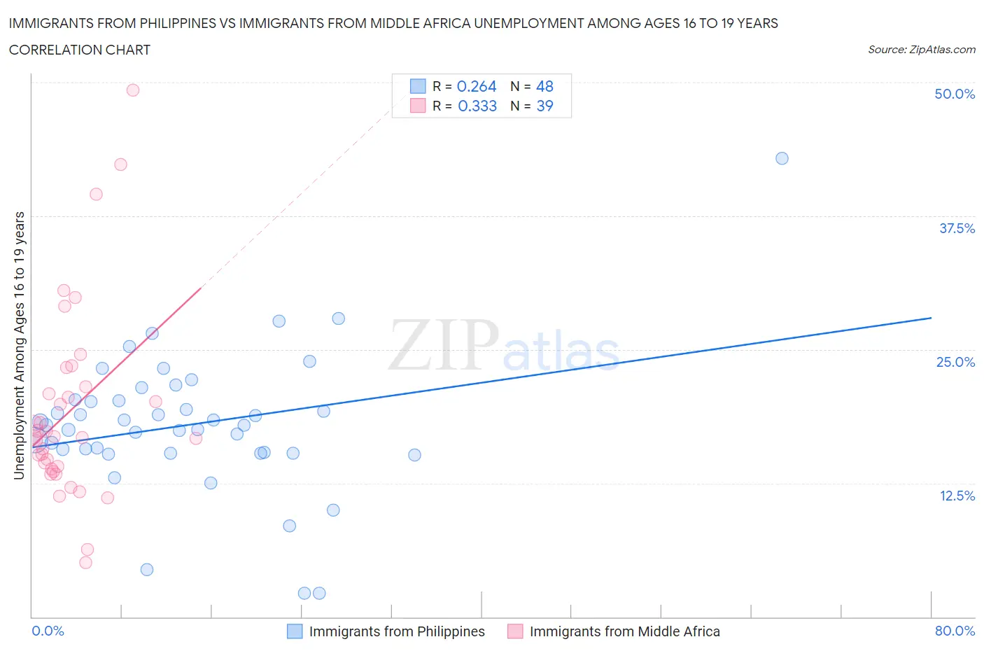 Immigrants from Philippines vs Immigrants from Middle Africa Unemployment Among Ages 16 to 19 years