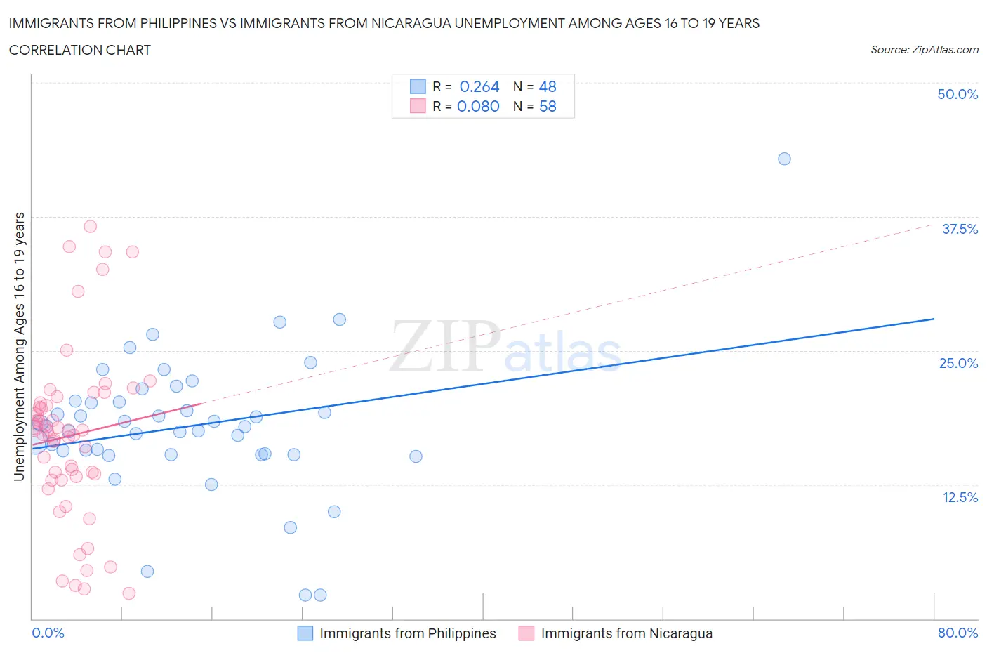 Immigrants from Philippines vs Immigrants from Nicaragua Unemployment Among Ages 16 to 19 years