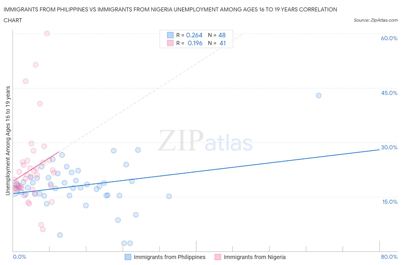 Immigrants from Philippines vs Immigrants from Nigeria Unemployment Among Ages 16 to 19 years