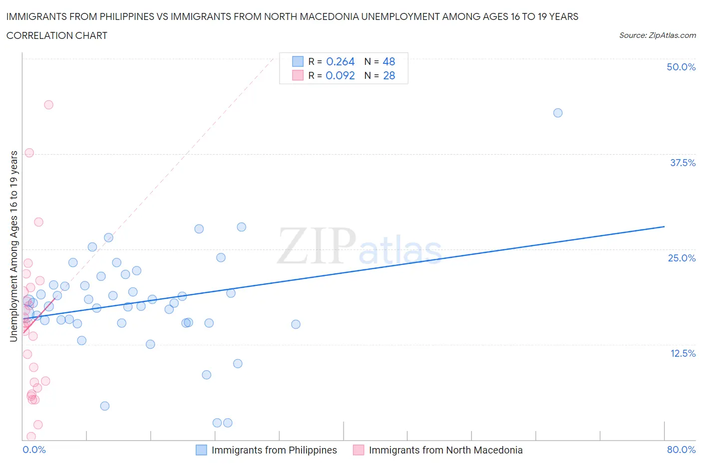 Immigrants from Philippines vs Immigrants from North Macedonia Unemployment Among Ages 16 to 19 years