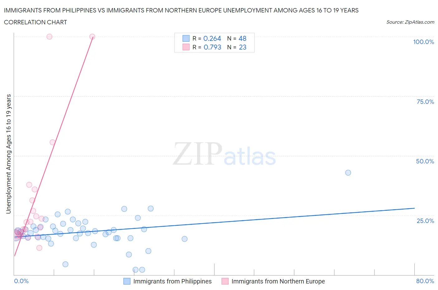 Immigrants from Philippines vs Immigrants from Northern Europe Unemployment Among Ages 16 to 19 years