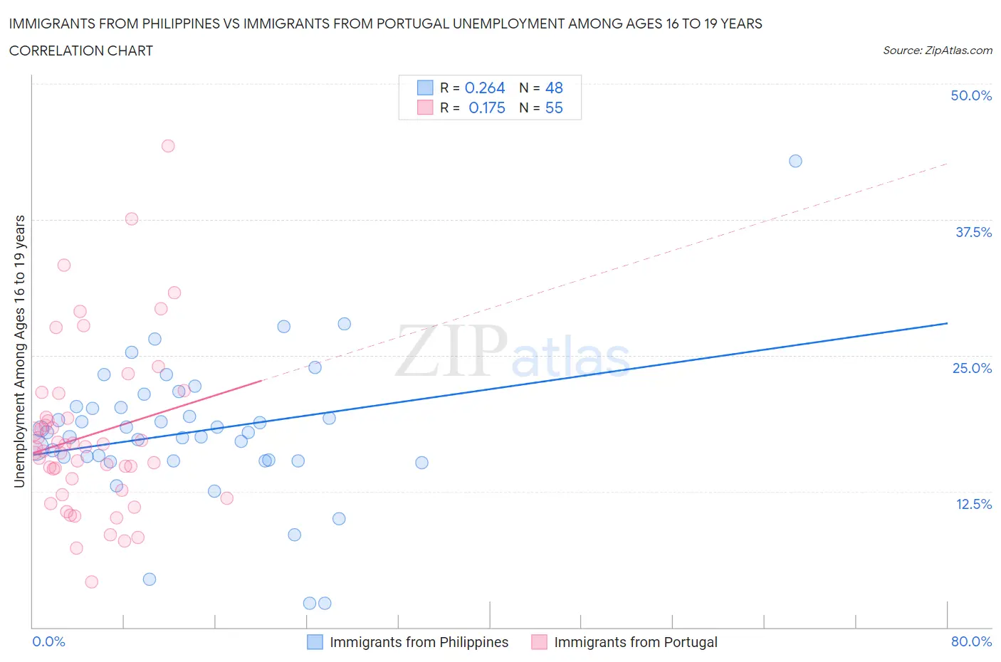 Immigrants from Philippines vs Immigrants from Portugal Unemployment Among Ages 16 to 19 years