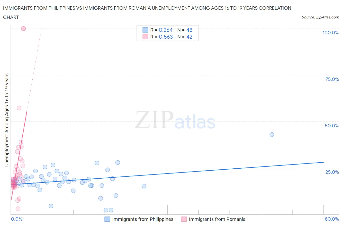 Immigrants from Philippines vs Immigrants from Romania Unemployment Among Ages 16 to 19 years