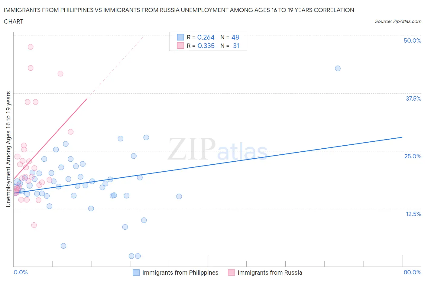 Immigrants from Philippines vs Immigrants from Russia Unemployment Among Ages 16 to 19 years