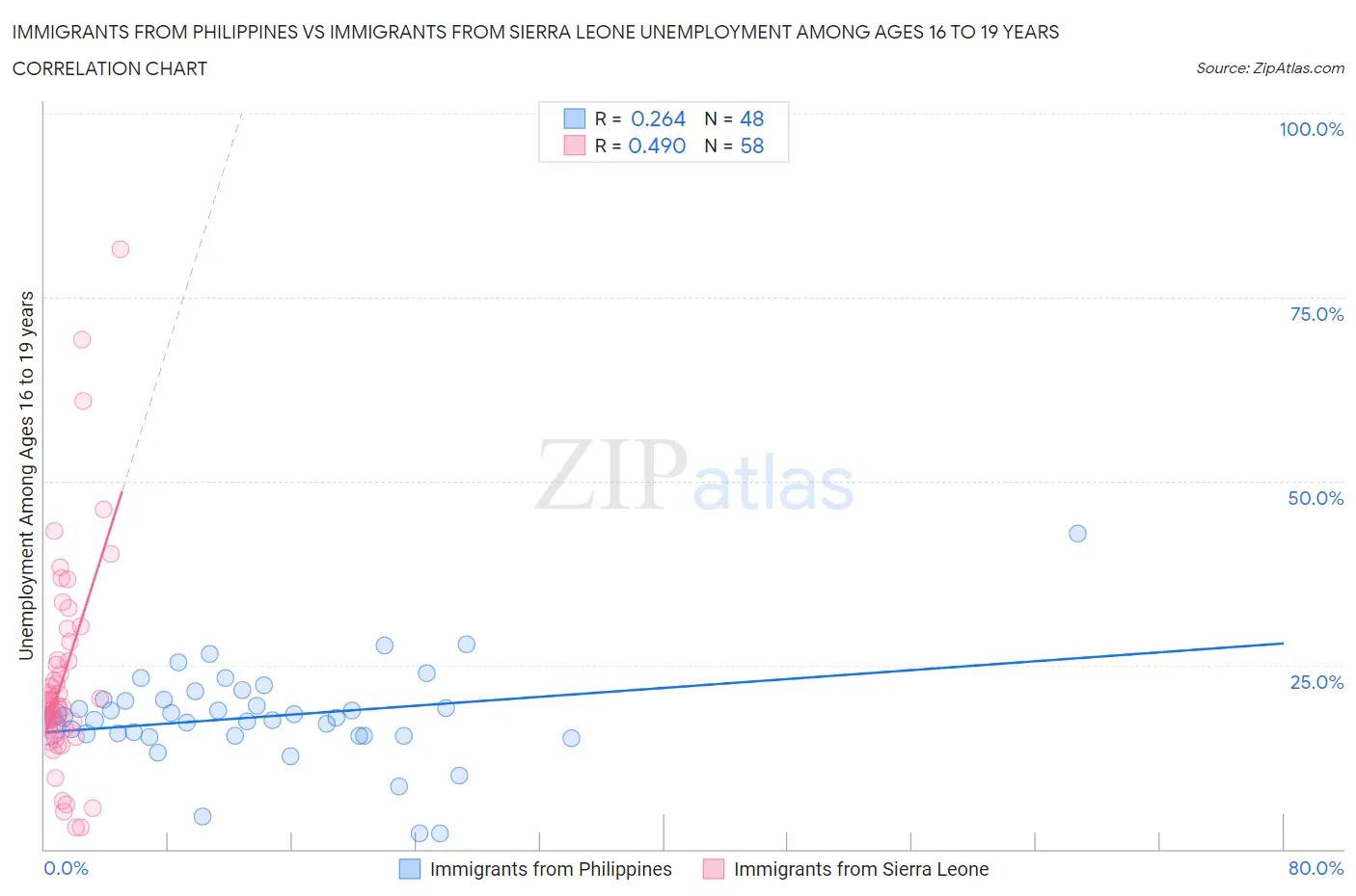 Immigrants from Philippines vs Immigrants from Sierra Leone Unemployment Among Ages 16 to 19 years