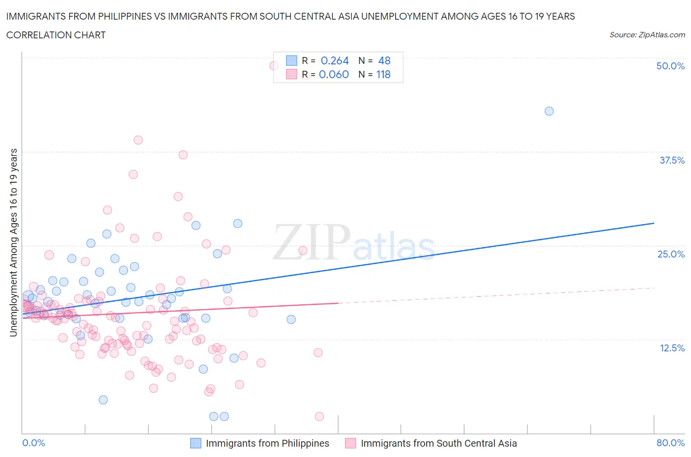 Immigrants from Philippines vs Immigrants from South Central Asia Unemployment Among Ages 16 to 19 years