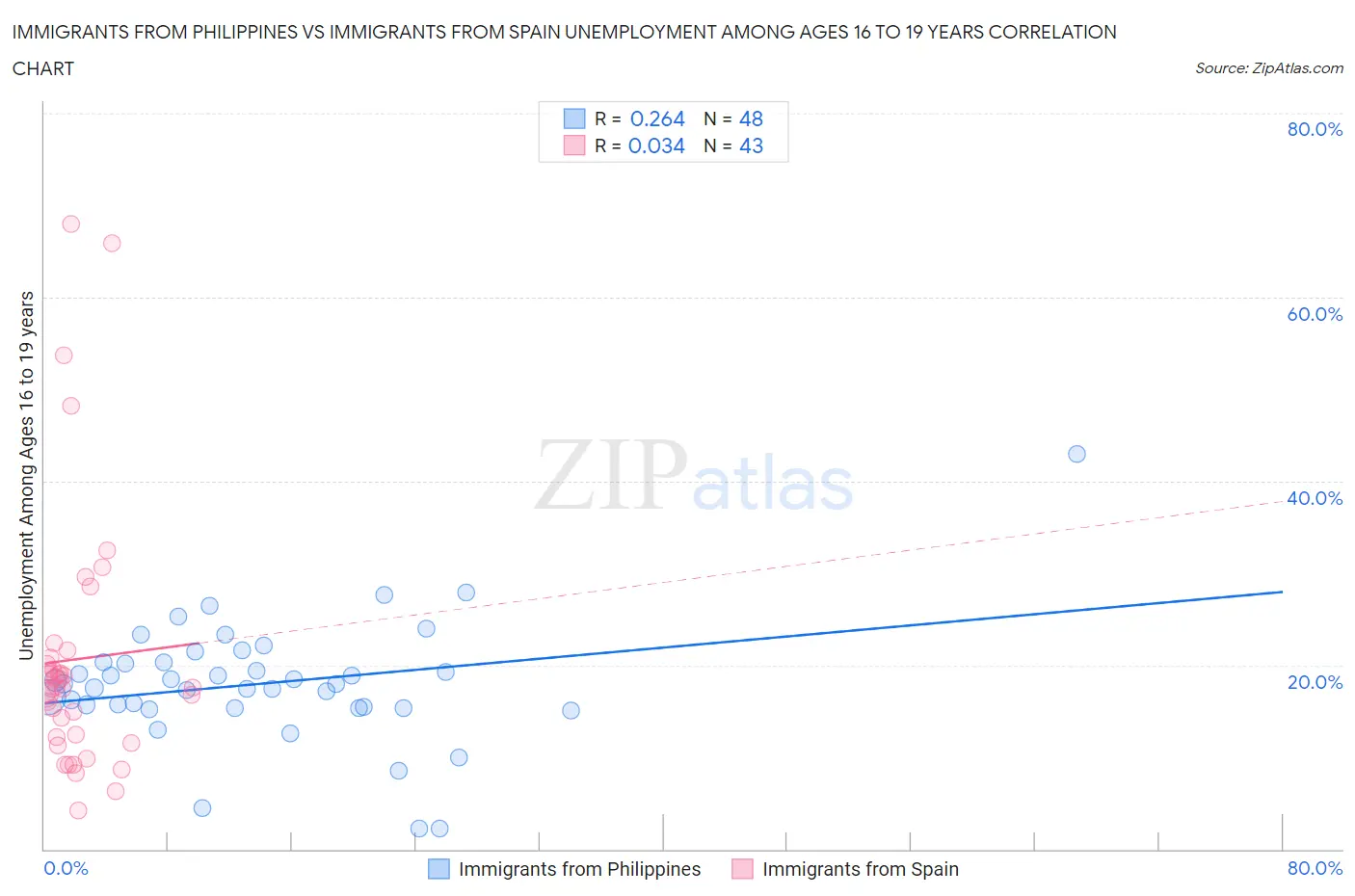 Immigrants from Philippines vs Immigrants from Spain Unemployment Among Ages 16 to 19 years