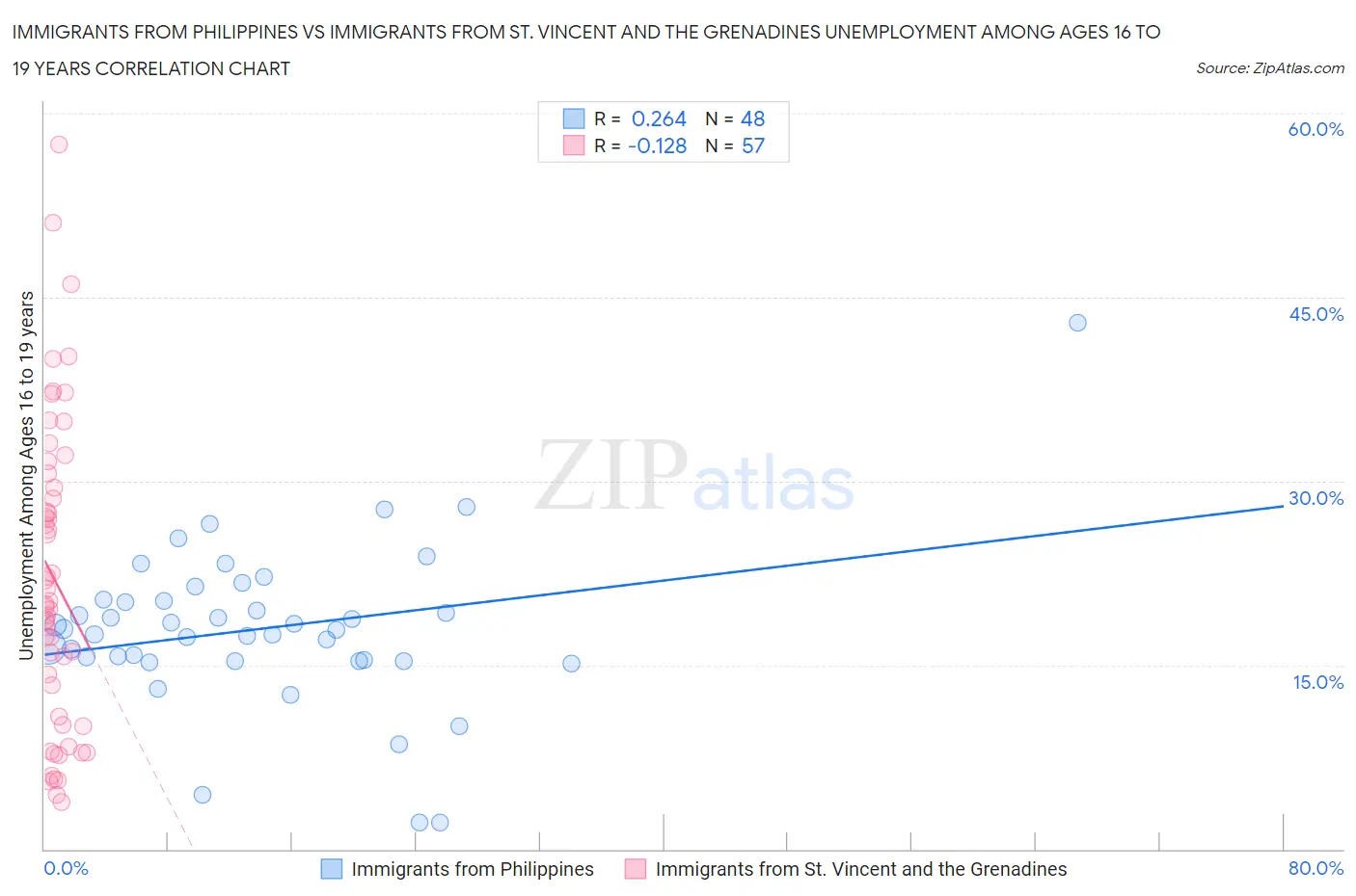 Immigrants from Philippines vs Immigrants from St. Vincent and the Grenadines Unemployment Among Ages 16 to 19 years