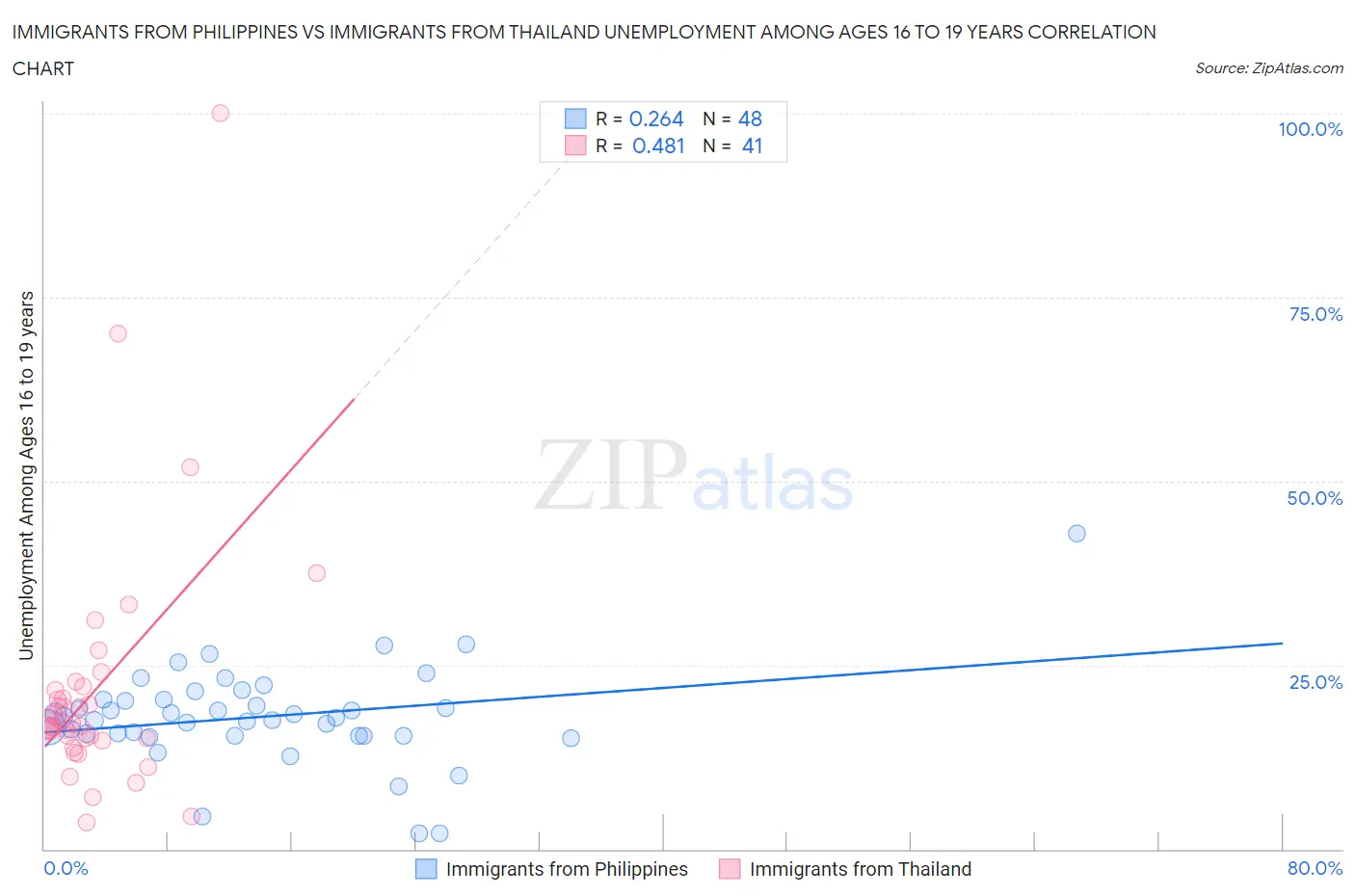 Immigrants from Philippines vs Immigrants from Thailand Unemployment Among Ages 16 to 19 years