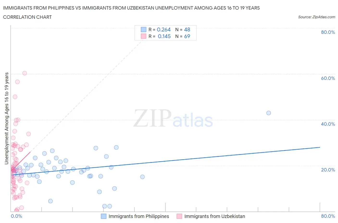 Immigrants from Philippines vs Immigrants from Uzbekistan Unemployment Among Ages 16 to 19 years