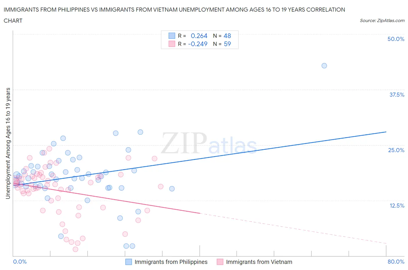 Immigrants from Philippines vs Immigrants from Vietnam Unemployment Among Ages 16 to 19 years