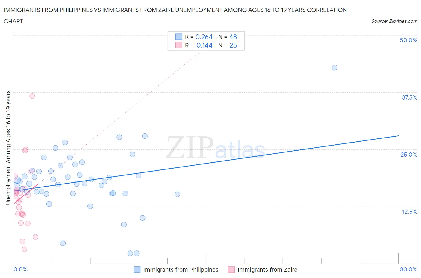 Immigrants from Philippines vs Immigrants from Zaire Unemployment Among Ages 16 to 19 years