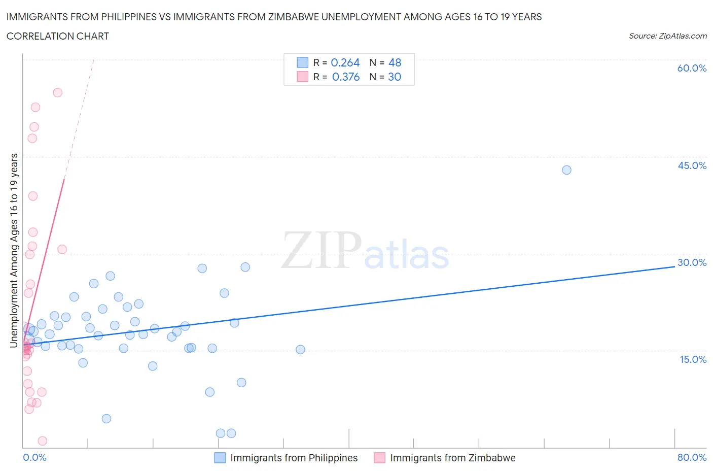 Immigrants from Philippines vs Immigrants from Zimbabwe Unemployment Among Ages 16 to 19 years