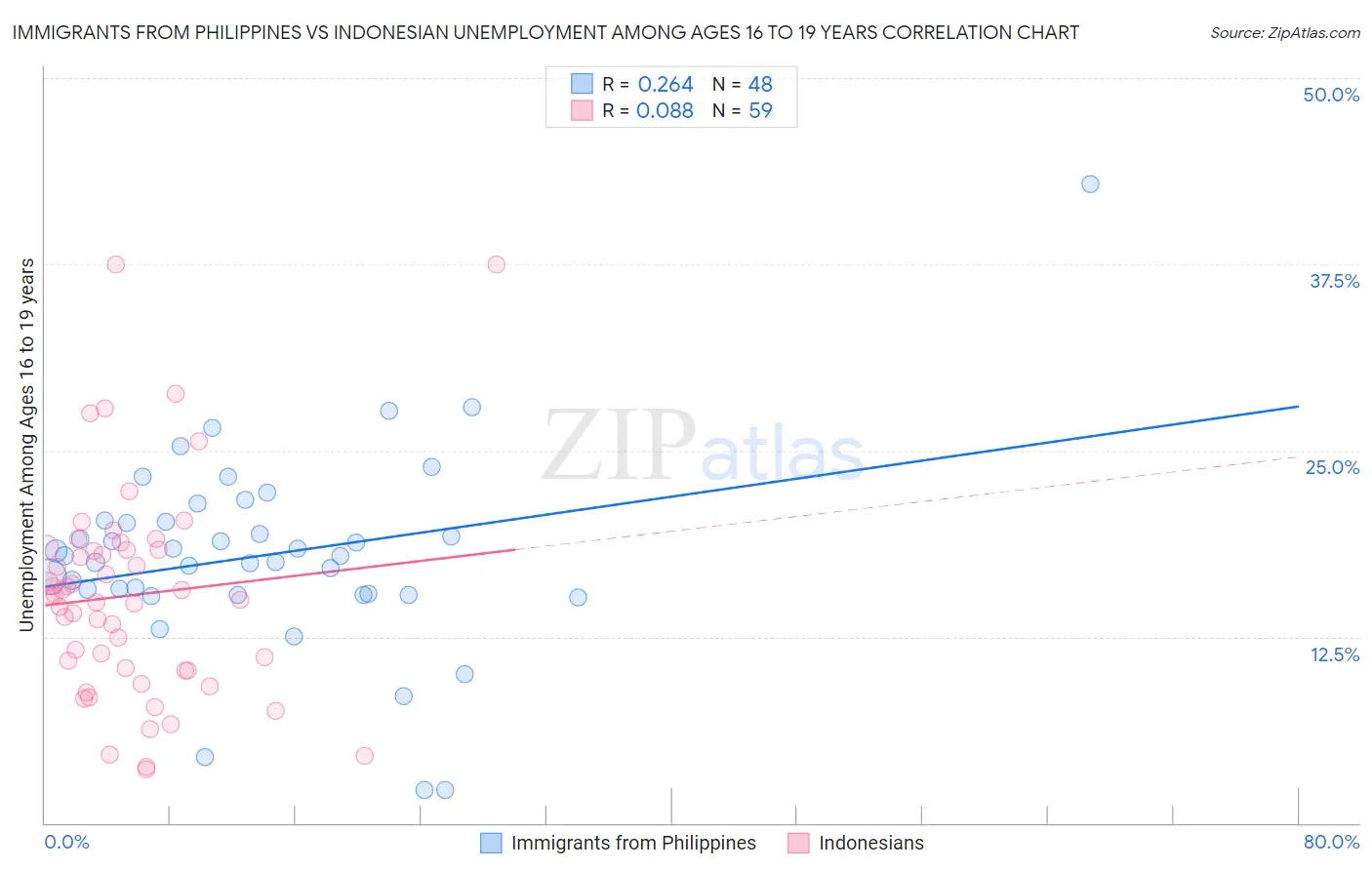 Immigrants from Philippines vs Indonesian Unemployment Among Ages 16 to 19 years