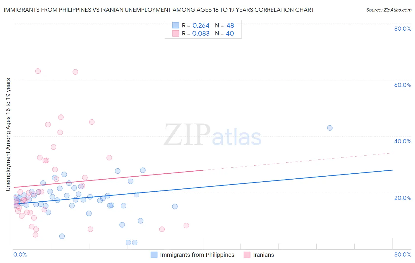 Immigrants from Philippines vs Iranian Unemployment Among Ages 16 to 19 years