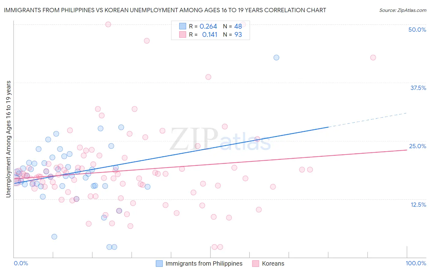 Immigrants from Philippines vs Korean Unemployment Among Ages 16 to 19 years