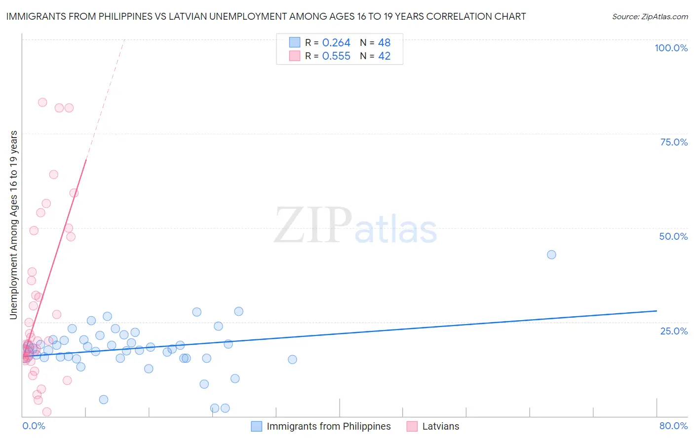 Immigrants from Philippines vs Latvian Unemployment Among Ages 16 to 19 years
