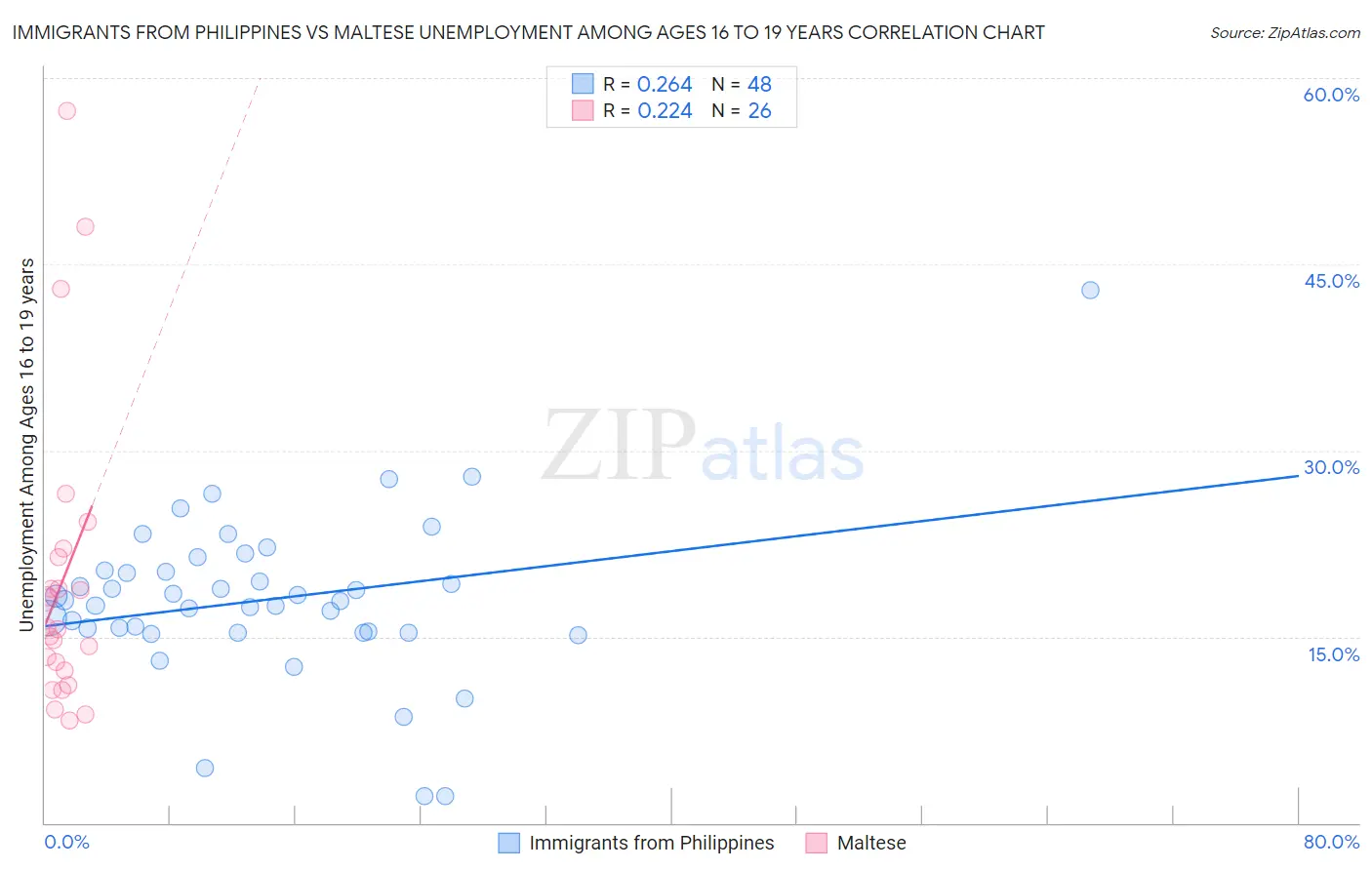 Immigrants from Philippines vs Maltese Unemployment Among Ages 16 to 19 years