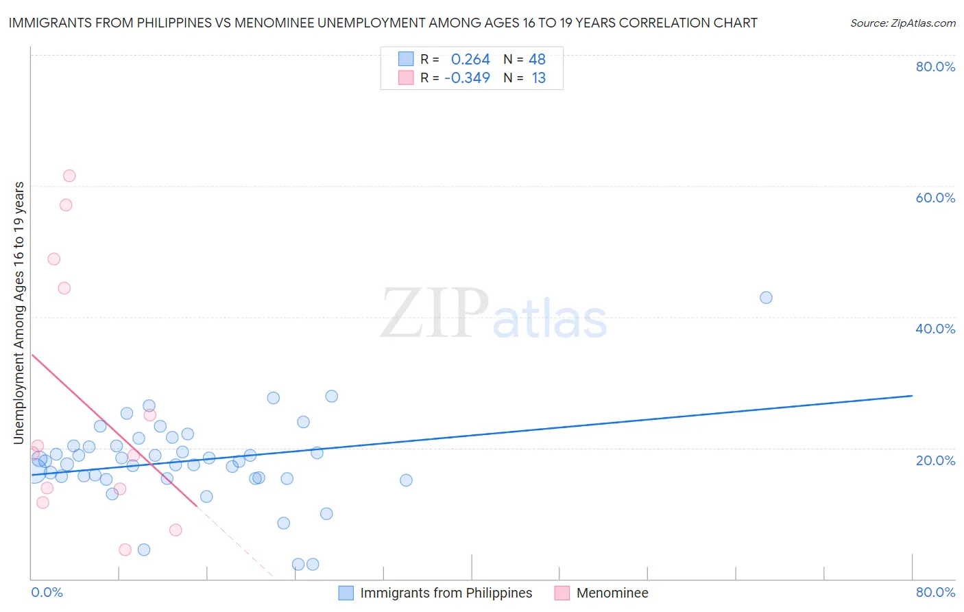 Immigrants from Philippines vs Menominee Unemployment Among Ages 16 to 19 years