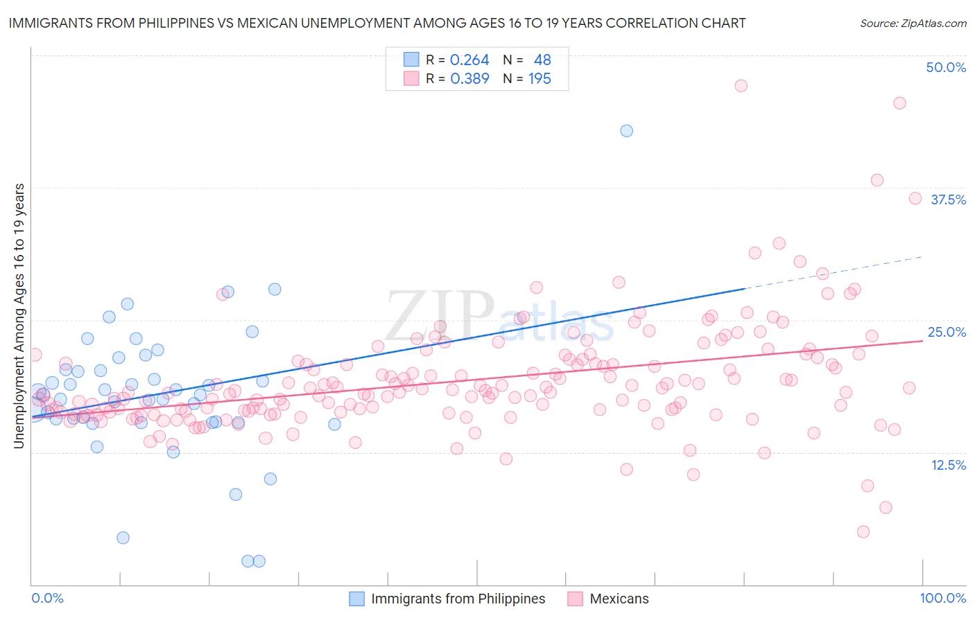 Immigrants from Philippines vs Mexican Unemployment Among Ages 16 to 19 years