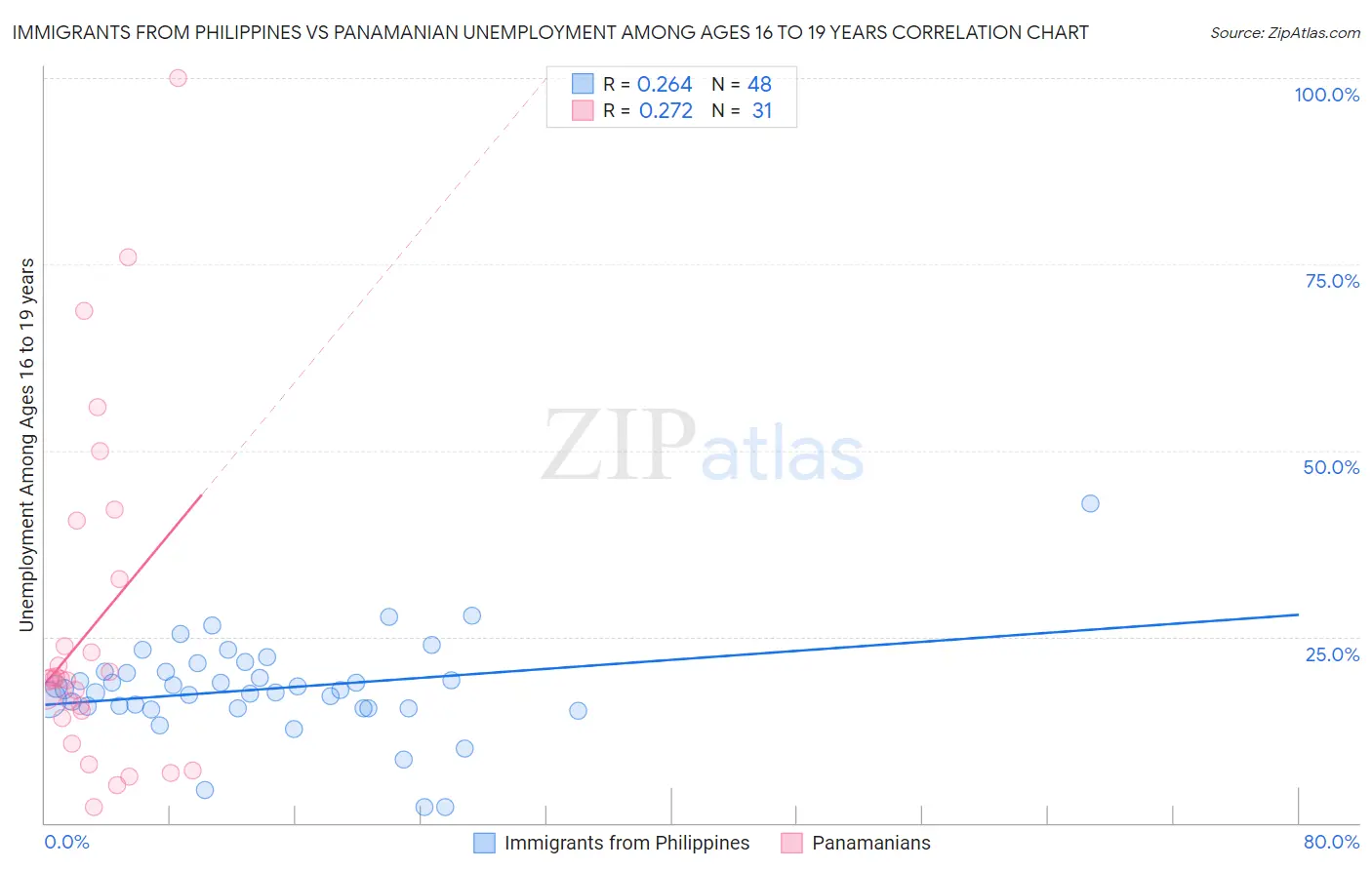 Immigrants from Philippines vs Panamanian Unemployment Among Ages 16 to 19 years