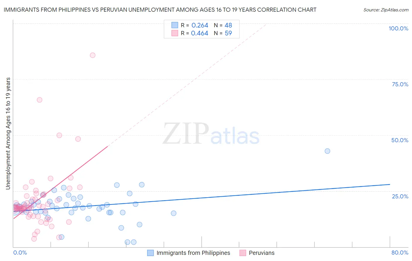 Immigrants from Philippines vs Peruvian Unemployment Among Ages 16 to 19 years