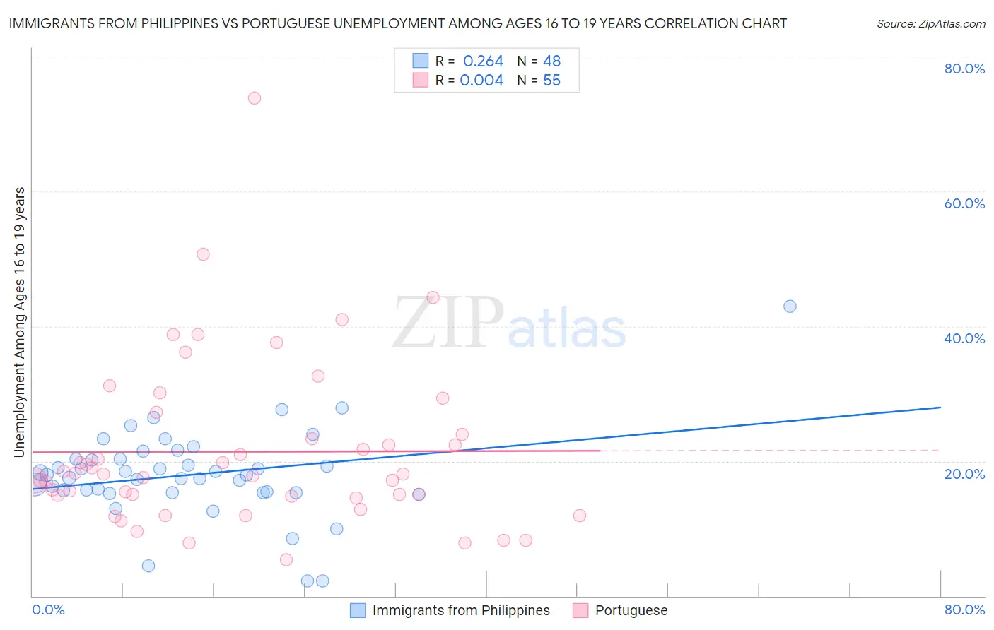 Immigrants from Philippines vs Portuguese Unemployment Among Ages 16 to 19 years