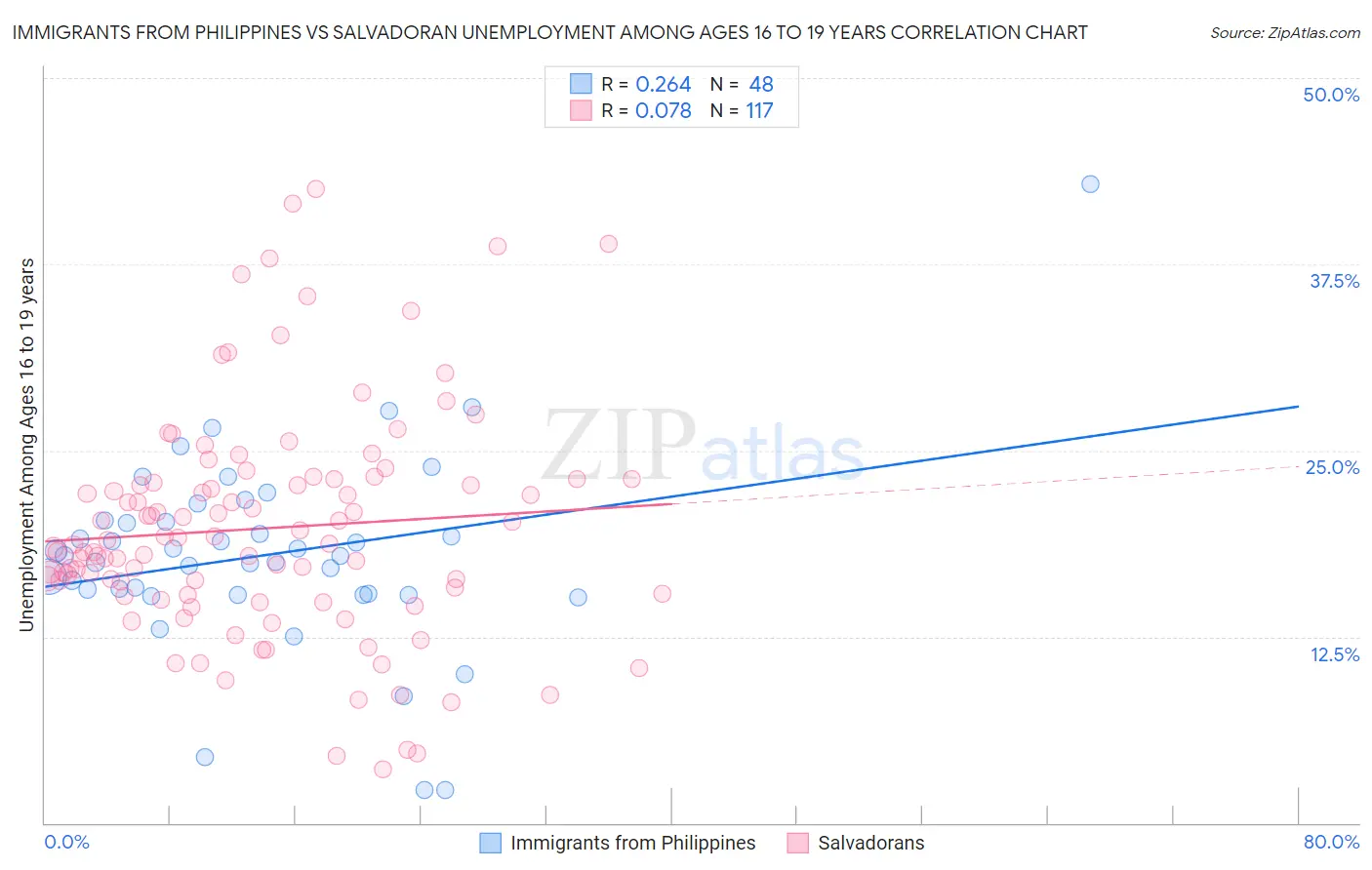 Immigrants from Philippines vs Salvadoran Unemployment Among Ages 16 to 19 years