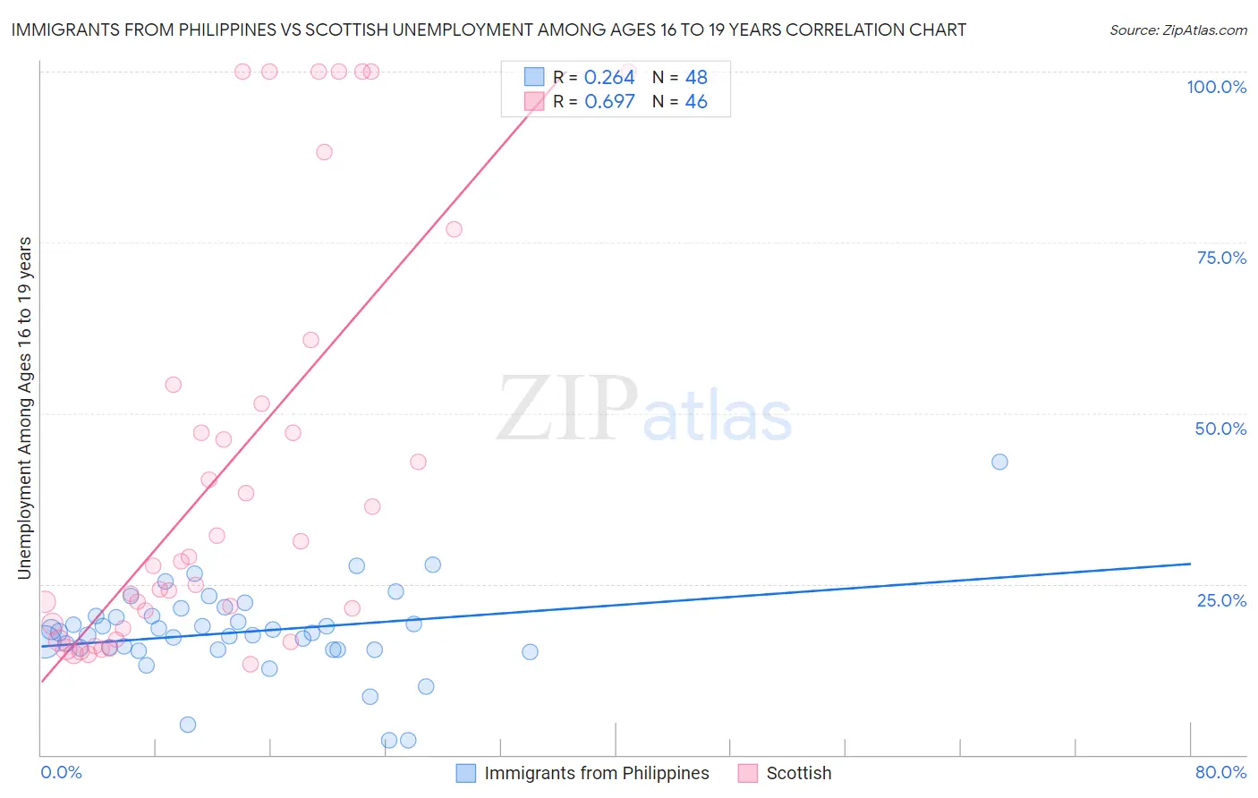 Immigrants from Philippines vs Scottish Unemployment Among Ages 16 to 19 years