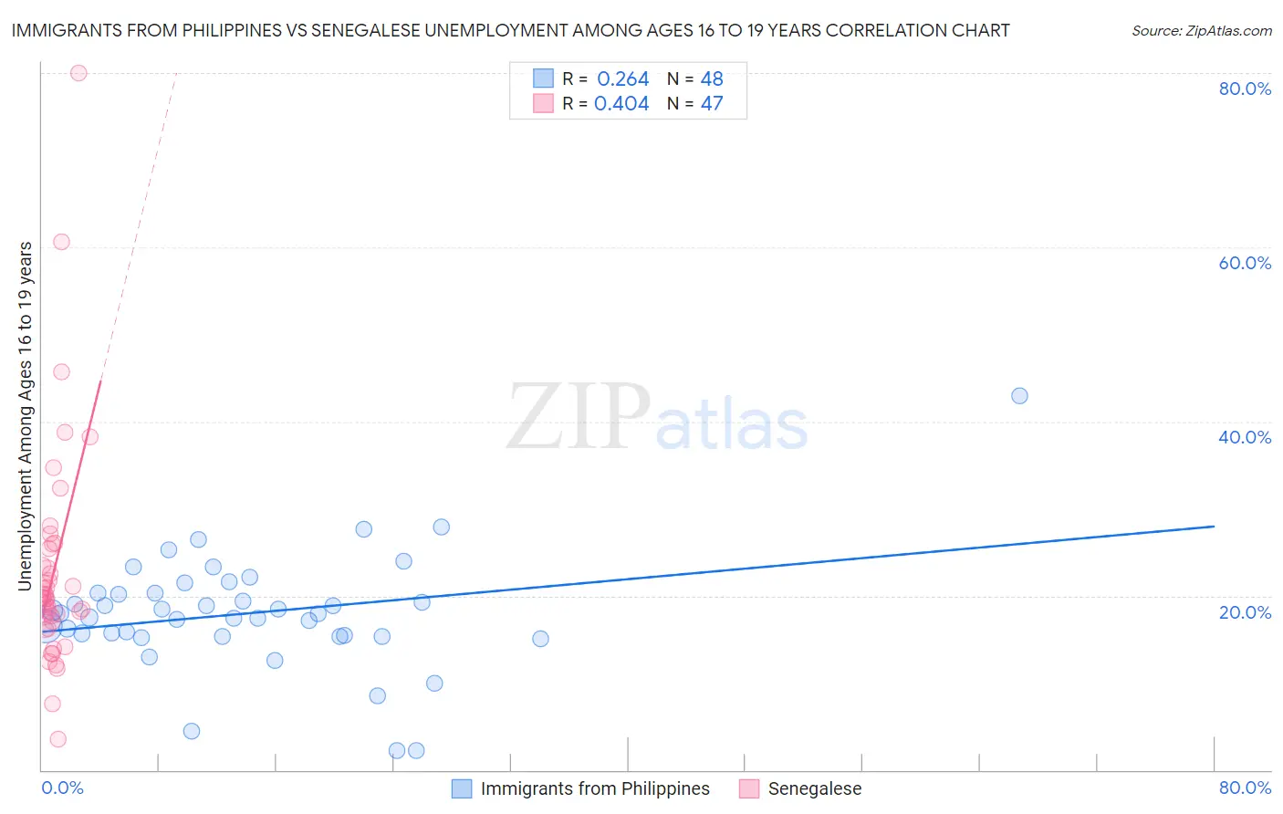 Immigrants from Philippines vs Senegalese Unemployment Among Ages 16 to 19 years