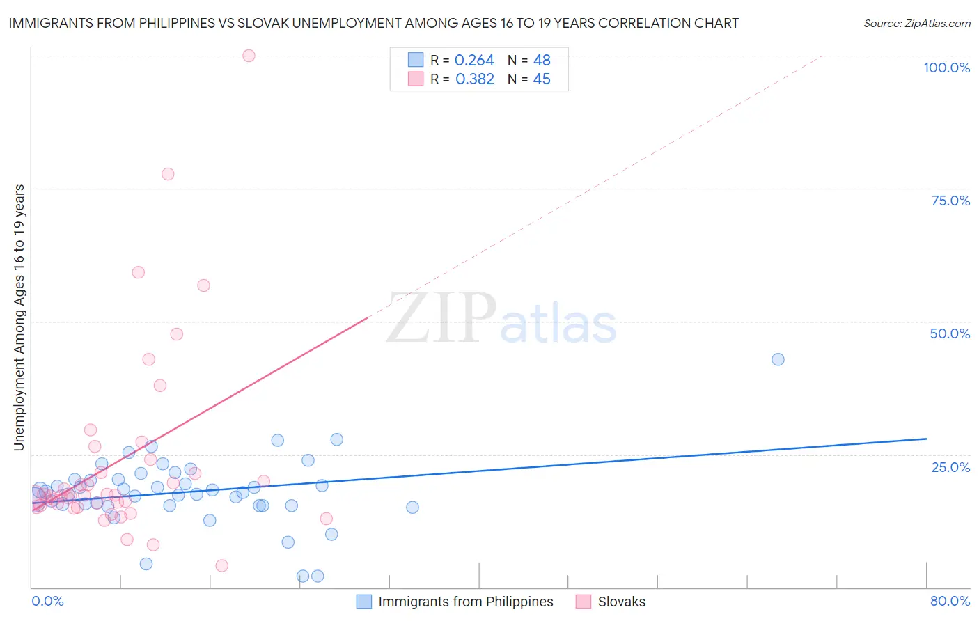 Immigrants from Philippines vs Slovak Unemployment Among Ages 16 to 19 years