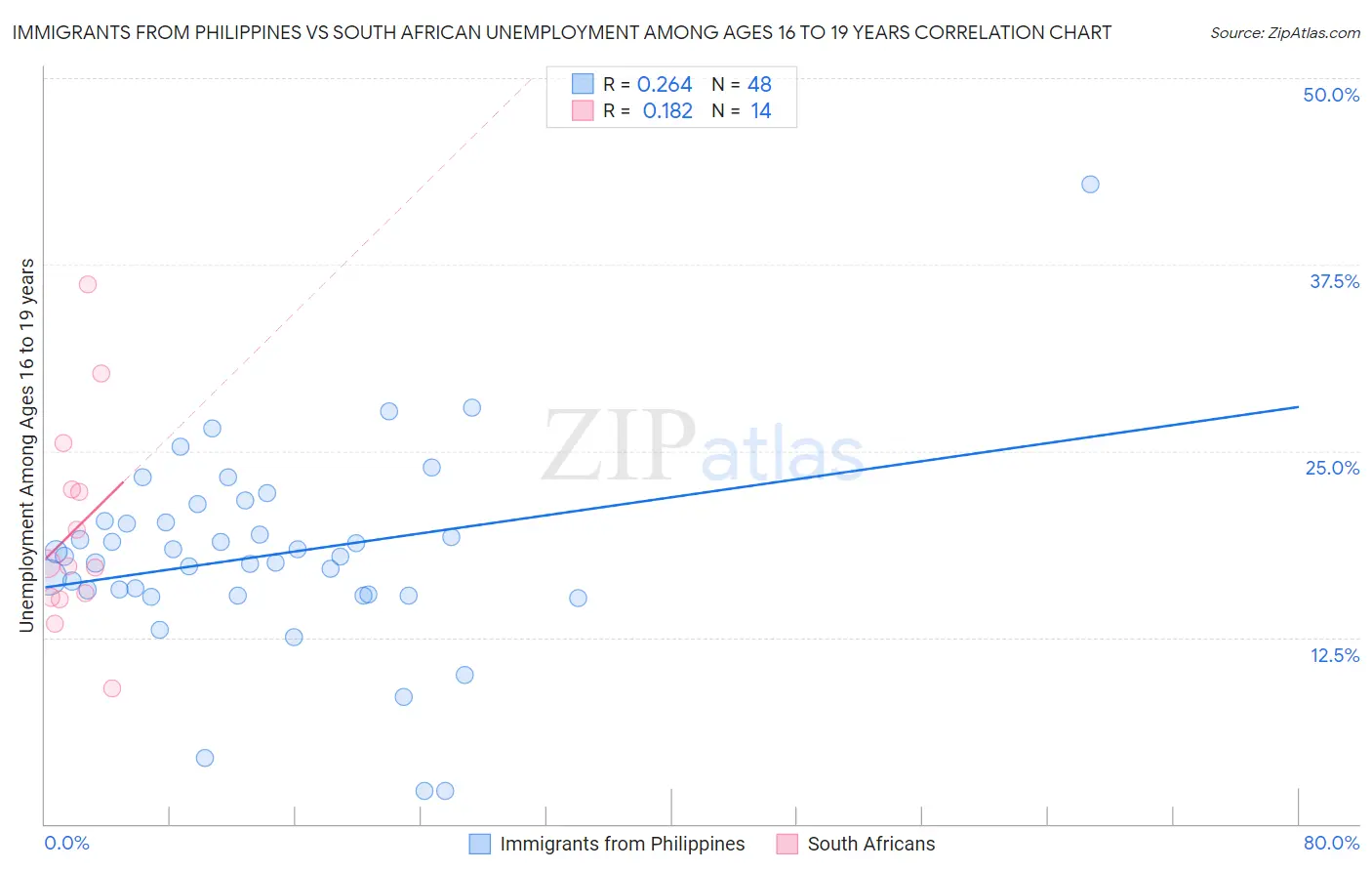 Immigrants from Philippines vs South African Unemployment Among Ages 16 to 19 years