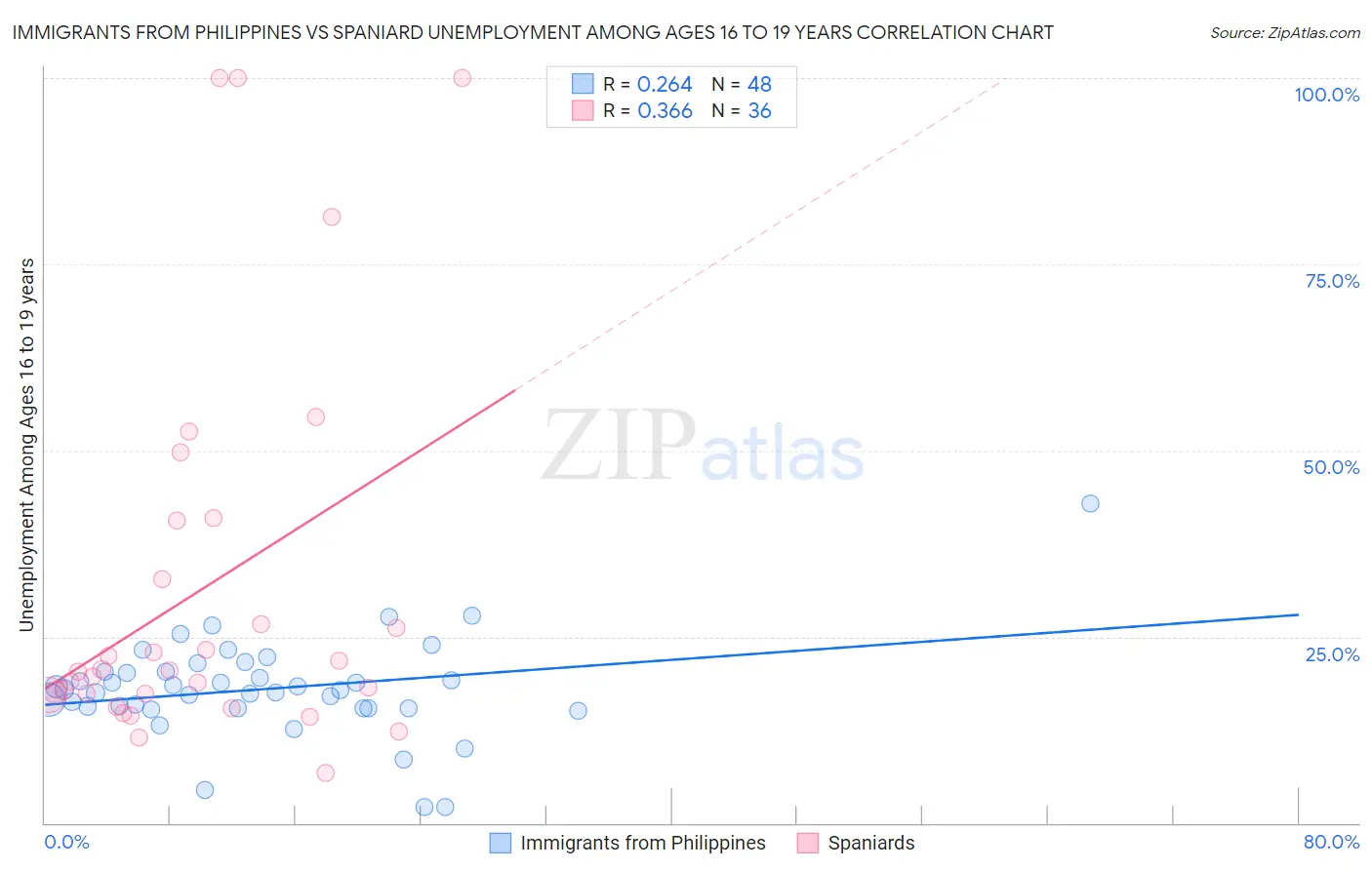 Immigrants from Philippines vs Spaniard Unemployment Among Ages 16 to 19 years