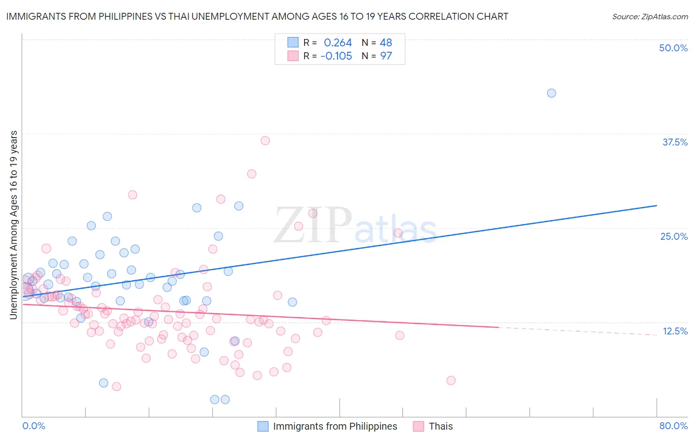 Immigrants from Philippines vs Thai Unemployment Among Ages 16 to 19 years