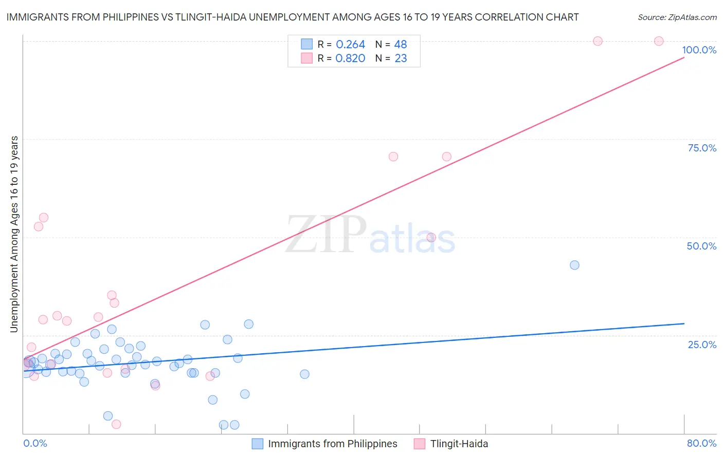 Immigrants from Philippines vs Tlingit-Haida Unemployment Among Ages 16 to 19 years