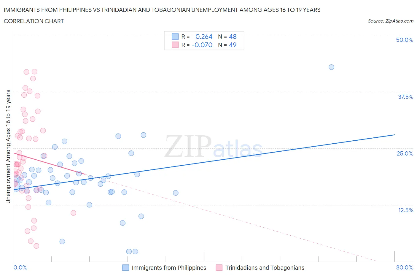 Immigrants from Philippines vs Trinidadian and Tobagonian Unemployment Among Ages 16 to 19 years