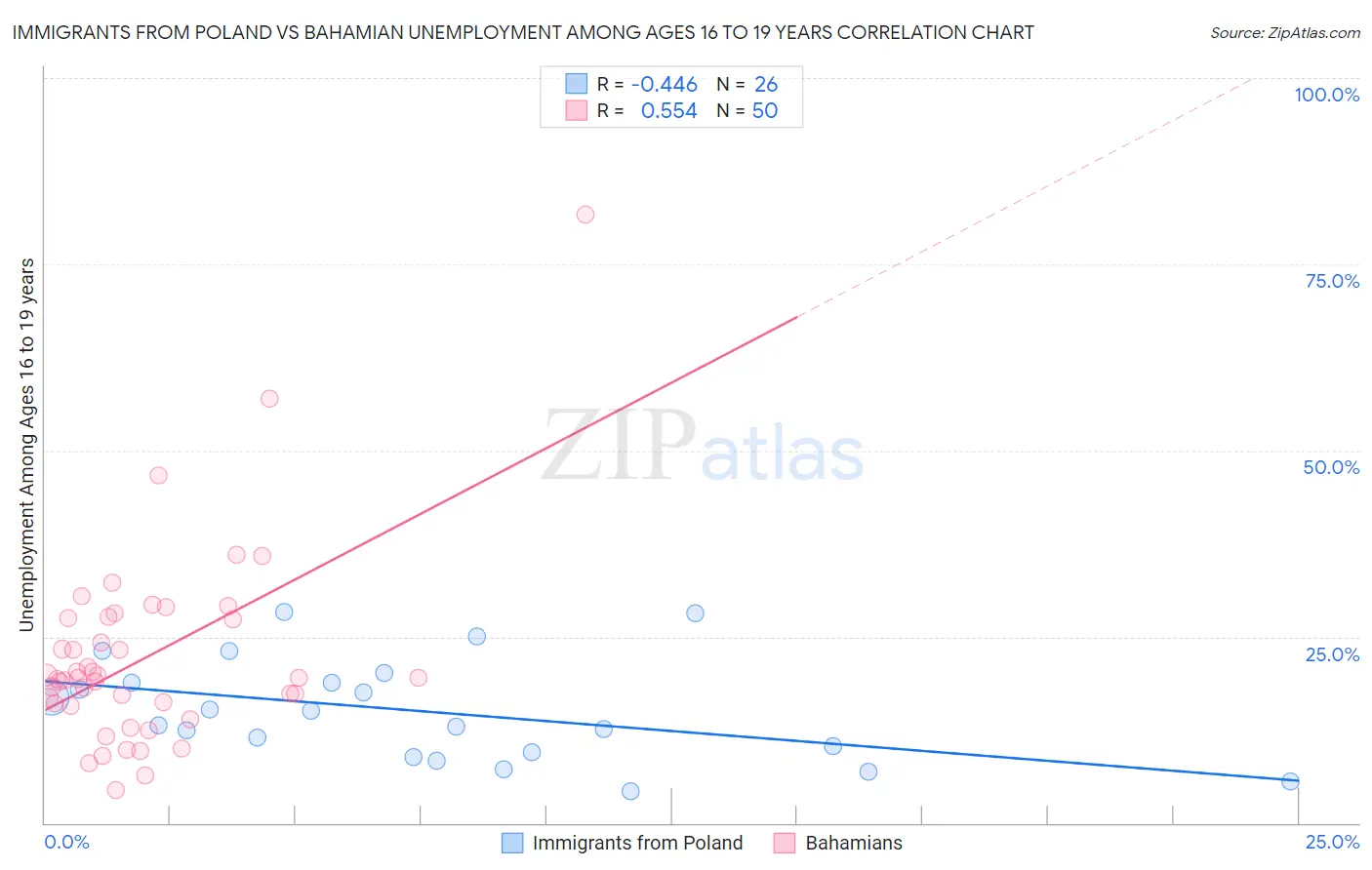 Immigrants from Poland vs Bahamian Unemployment Among Ages 16 to 19 years