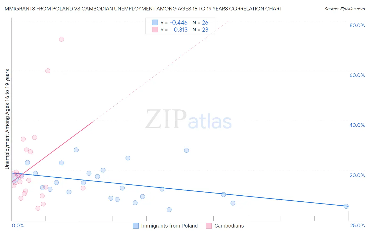 Immigrants from Poland vs Cambodian Unemployment Among Ages 16 to 19 years