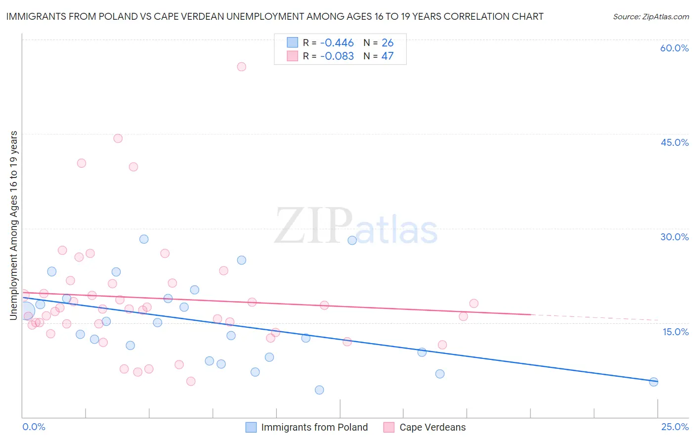 Immigrants from Poland vs Cape Verdean Unemployment Among Ages 16 to 19 years