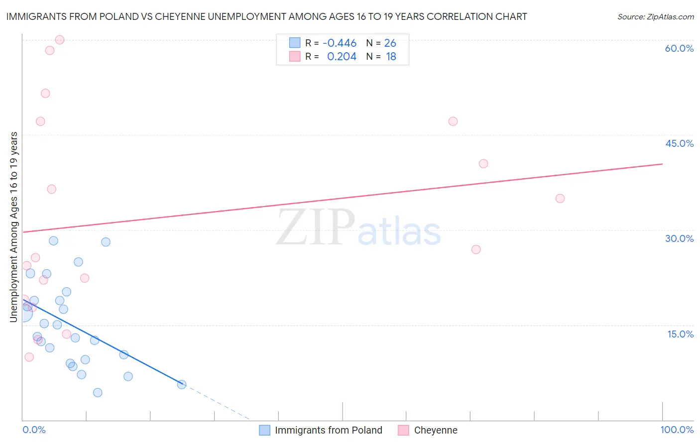 Immigrants from Poland vs Cheyenne Unemployment Among Ages 16 to 19 years